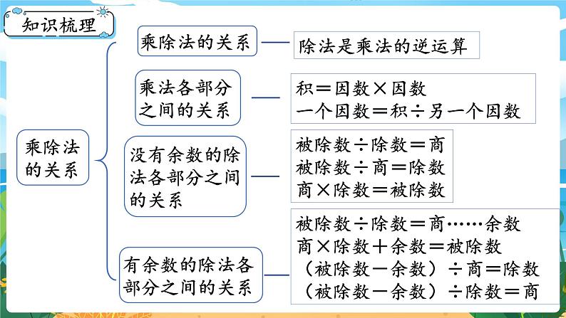 四数下（XSD）第二单元 乘除法的关系和乘法运算律 第9课时  整理与复习（1） PPT课件02