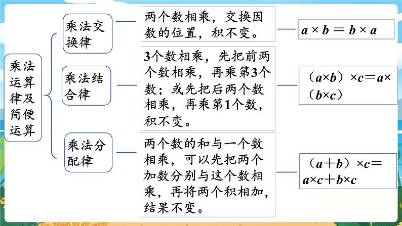 四数下（XSD）第二单元 乘除法的关系和乘法运算律 第9课时  整理与复习（1） PPT课件03