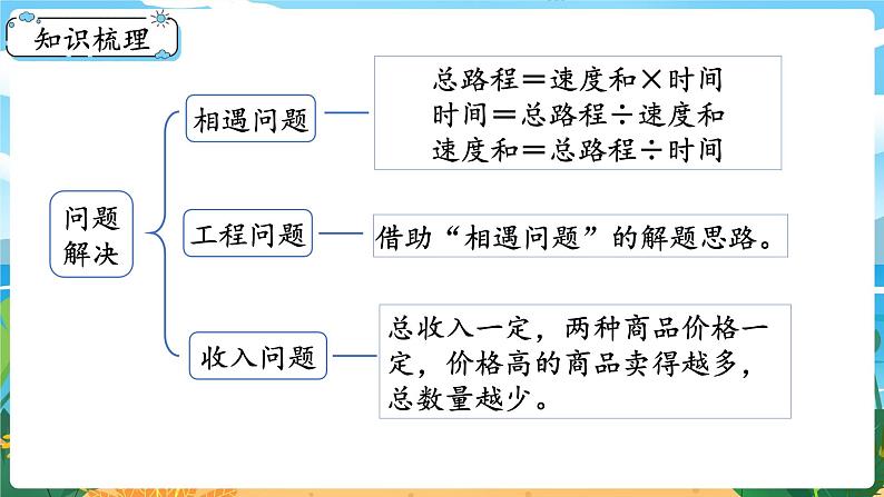 四数下（XSD）第二单元 乘除法的关系和乘法运算律 第10课时  整理与复习（2） PPT课件02