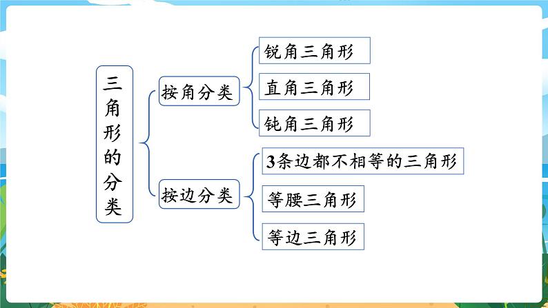 四数下（XSD）第四单元  三角形 第6课时  整理与复习 PPT课件第3页