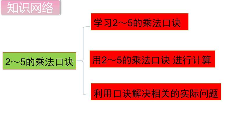 二年级数学北师大版上册  第五单元 2～5的乘法口诀复习  课件102