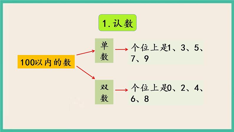 3.9 复习 课件+课时练04