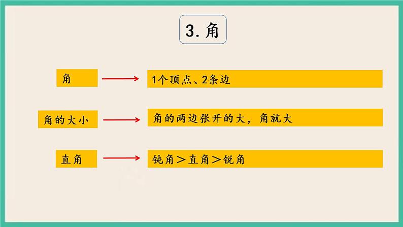 9.3 期末复习（3）课件+练习05