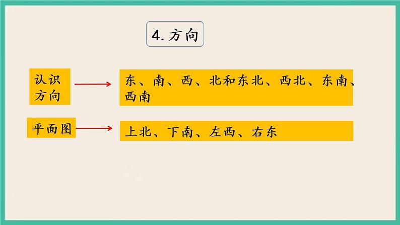 9.3 期末复习（3）课件+练习06
