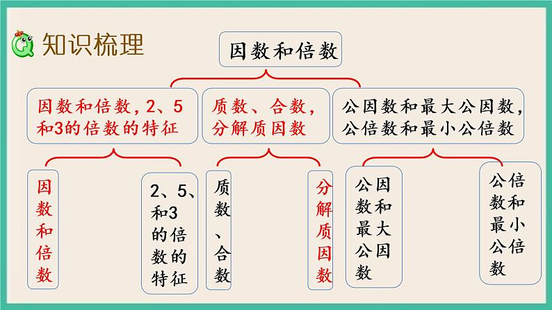 3.11 整理与练习（1）.pptx第3页