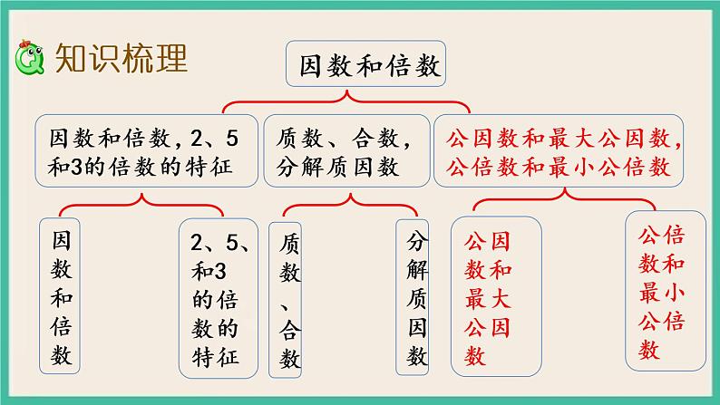 3.12 整理与练习（2）.pptx第3页