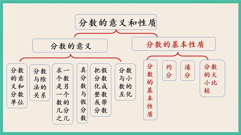 4.17 整理与练习（2） 课件（送练习）03