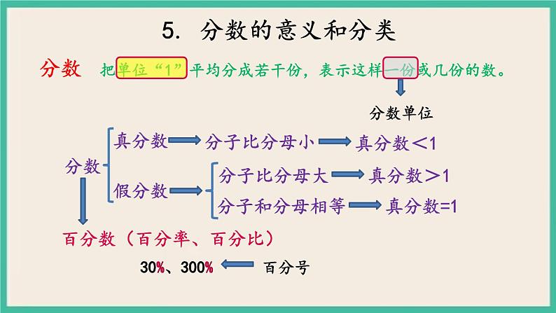 8.2 数的世界（2） 课件（送练习）07