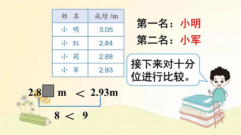 人教版数学四年级下册 第2课时 小数的大小比较 课件第7页