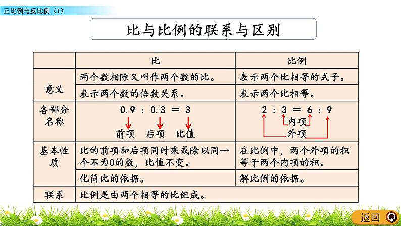 苏教版数学六年级下册 总复习 1.13 正比例与反比例（1） PPT课件05