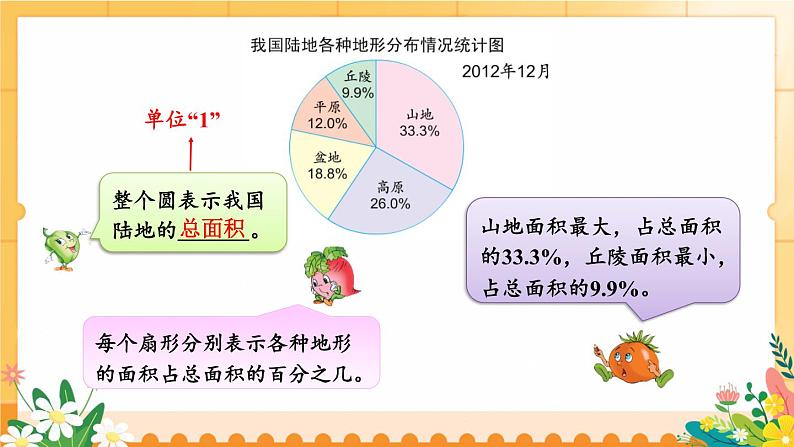 苏教版六年级数学下册 1.1 认识扇形统计图（课件）第4页