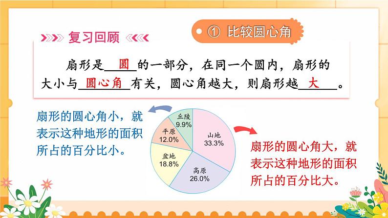 苏教版六年级数学下册 1.1 认识扇形统计图（课件）第8页