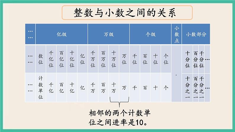 1.1 数的认识（1） 课件+练习 苏教版六下数学04