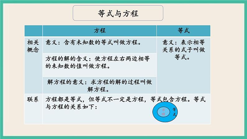 1.11 式与方程（1） 课件+练习 苏教版六下数学07