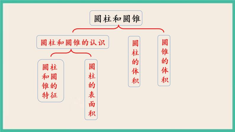 2.9 整理和复习（1） 课件+练习 苏教版六下数学03