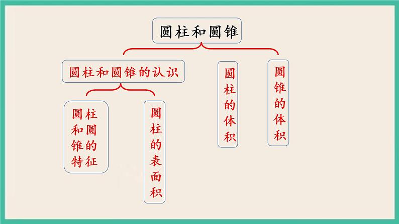 2.9 整理和复习（1） 课件+练习 苏教版六下数学03