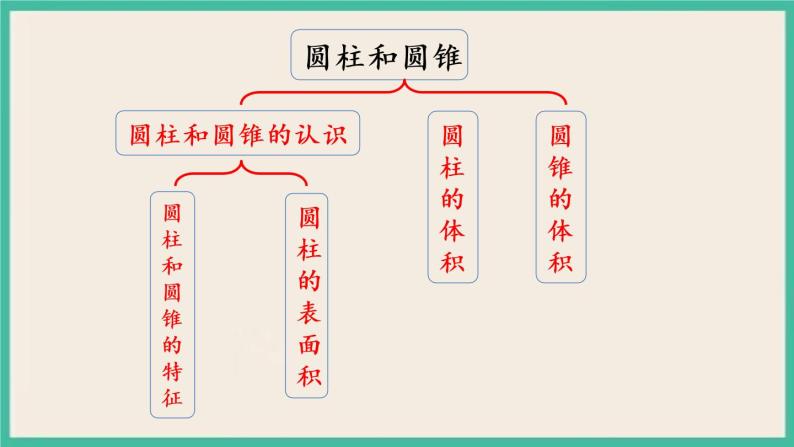 2.10 整理和复习（2） 课件+练习 苏教版六下数学03