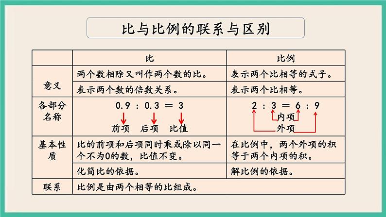 1.13 正比例与反比例（1） 课件+练习 苏教版六下数学05