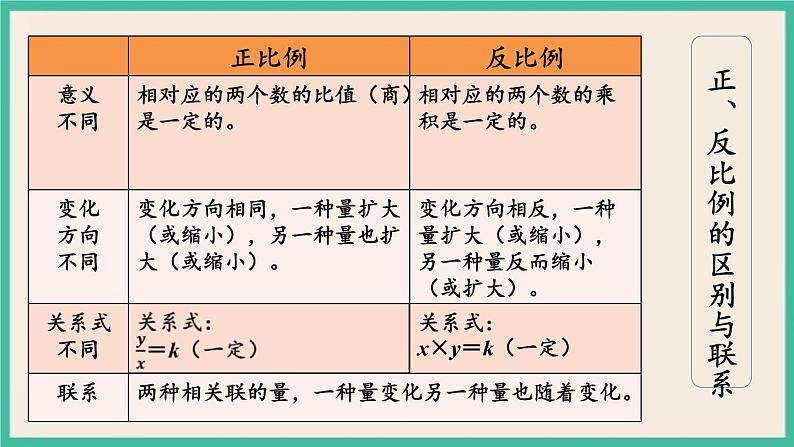 1.14 正比例与反比例（2） 课件+练习 苏教版六下数学05