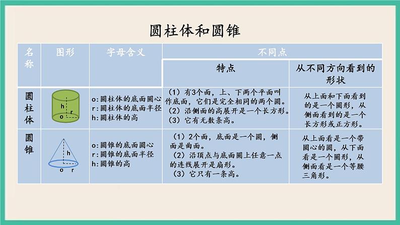 7.2.5 图形的认识、测量（5） 课件+练习 苏教版六下数学04