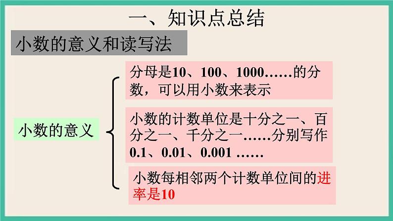 4.12《单元小结与复习 》课件PPT 人教版四下数学05