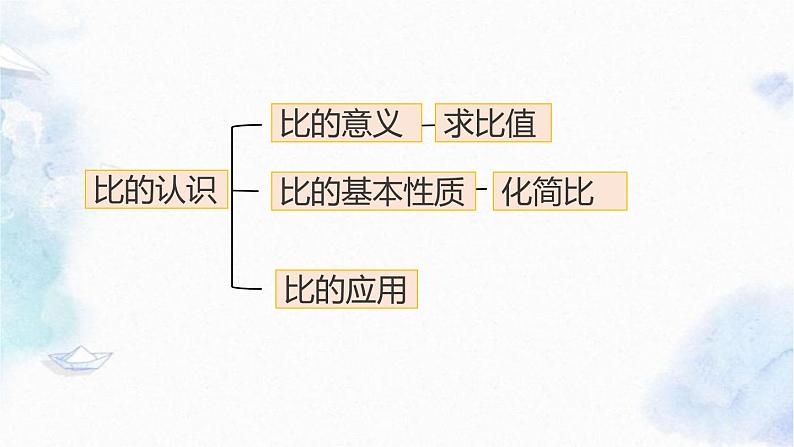 北师大版 六年级上册数学课件-总复习  数与代数 比的认识 优质课件03