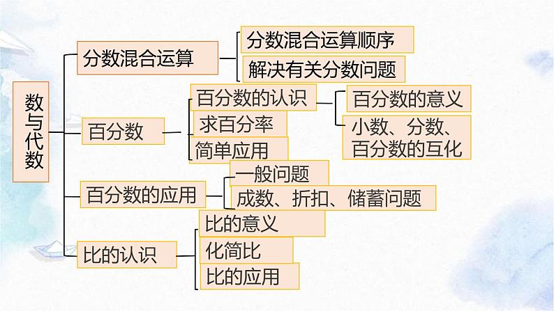 北师大版 六年级上册数学-总复习 第1节 数与代数 优质课件第3页