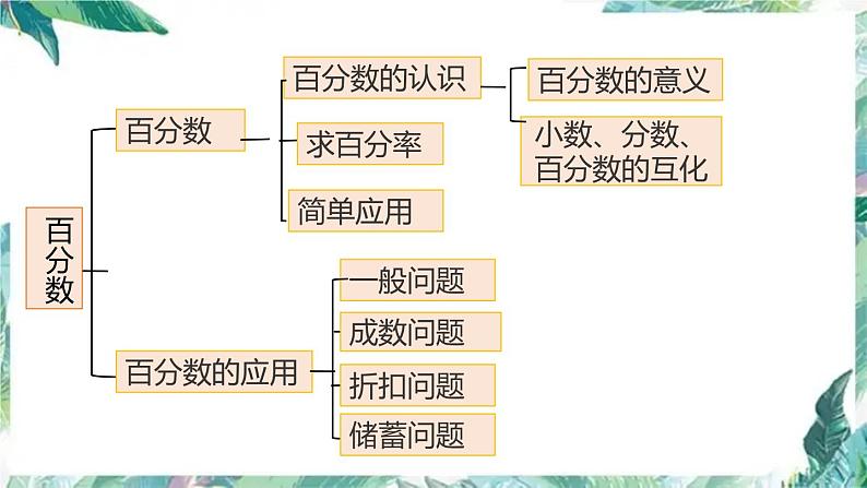 北师大版 六年级上册数学-总复习 第2节 数与代数 优质课件03