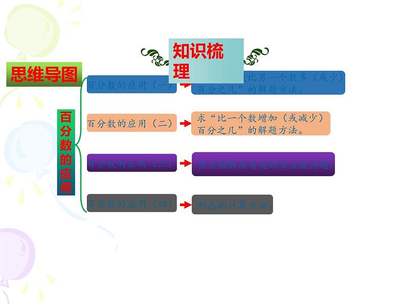 北师大版 六年级上册数学课件-百分数的应用复习第2页