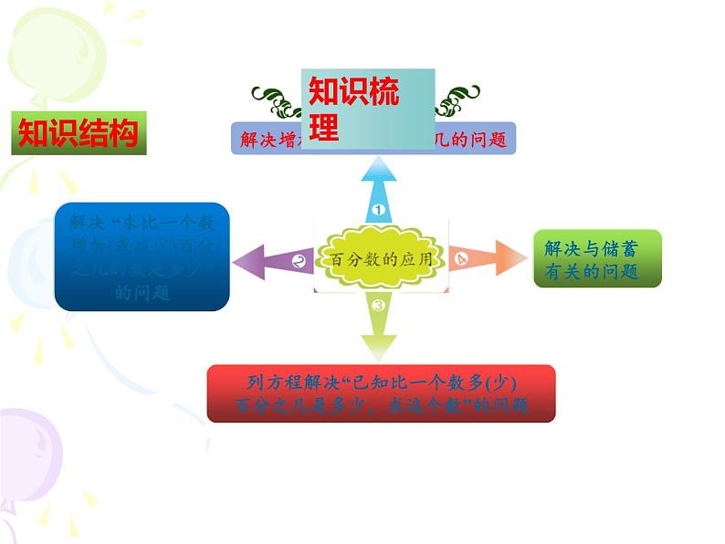 北师大版 六年级上册数学课件-百分数的应用复习第3页