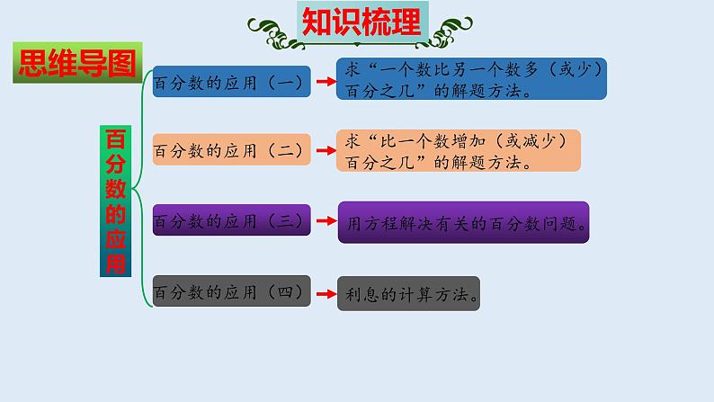 北师大版 六年级上册数学课件-七百分数的应用 整理和复习02