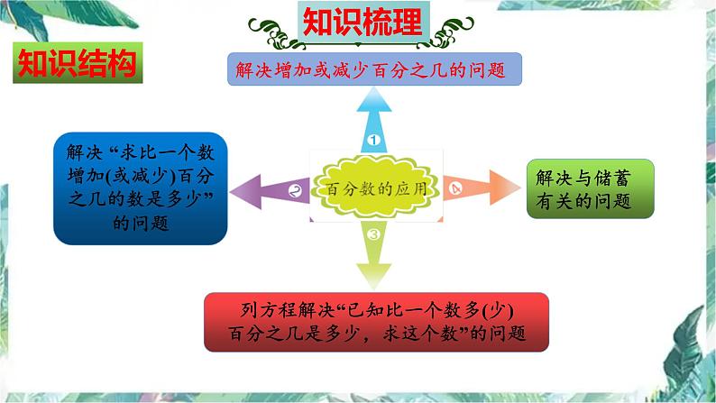 北师大版六年级数学上册第七单元《百分数的应用》知识梳理（整理与复习课件）03