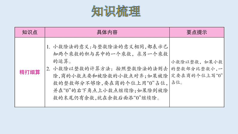 五年级数学北师大版上册 一.小数除法复习  课件2第2页