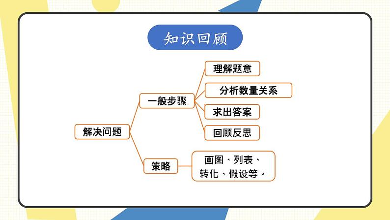 苏6数下 第7单元 总复习 1.数与代数 第9课时 解决问题（2） PPT课件02