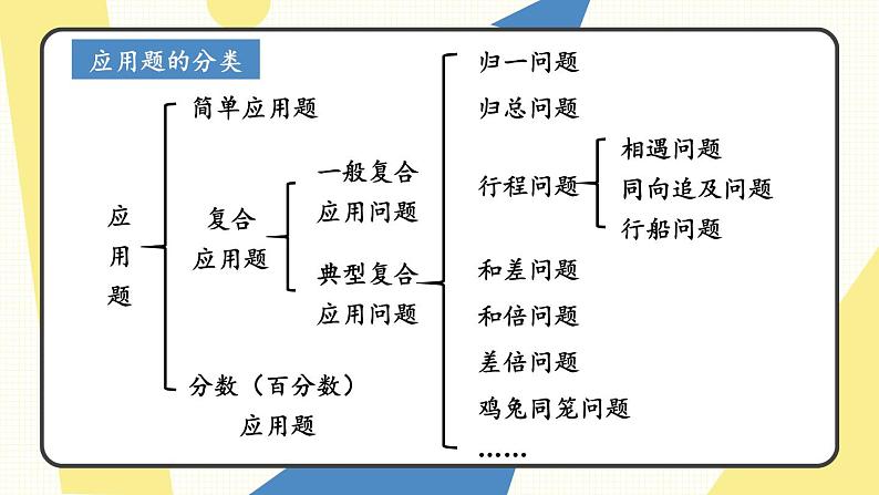 苏6数下 第7单元 总复习 1.数与代数 第9课时 解决问题（2） PPT课件03