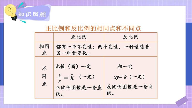 苏6数下 第7单元 总复习 1.数与代数 第14课时 正比例和反比例（2） PPT课件第2页