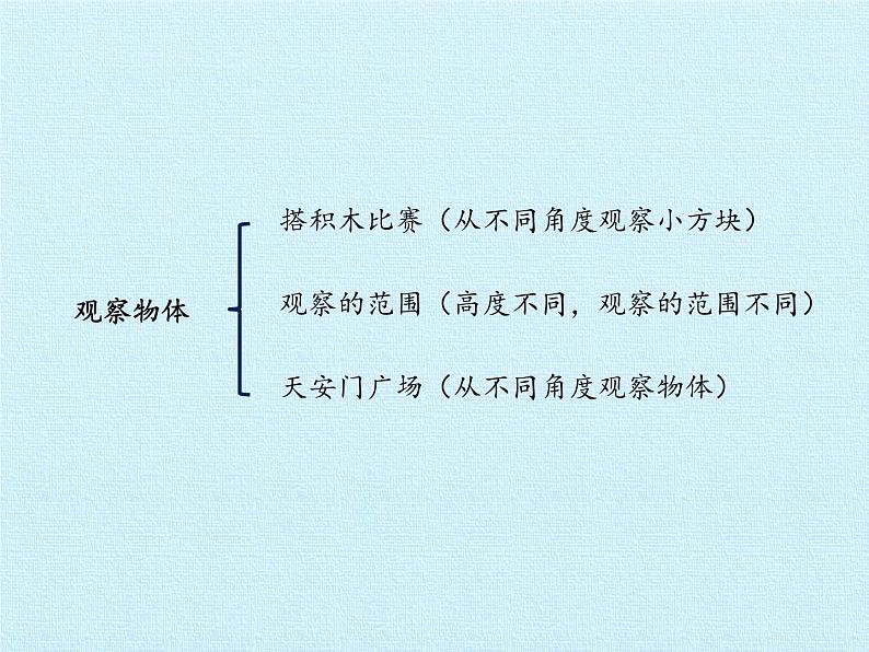 六年级数学北师大版上册 三 观察物体   课件第2页