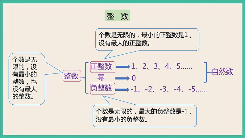 6.1.1《数的认识》课件+习题（含答案）06