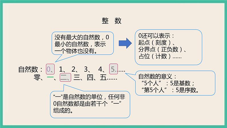 6.1.1《数的认识》课件+习题（含答案）07