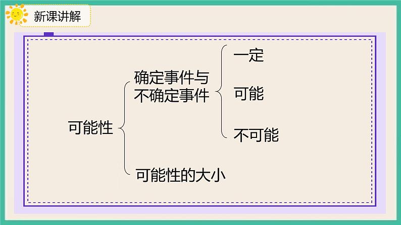 6.3.2《可能性》课件第4页