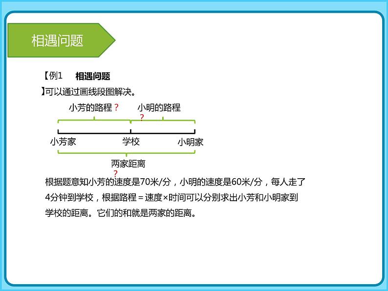 【专题复习课件】人教版小学数学四年级上册-专题课件-相遇问题08