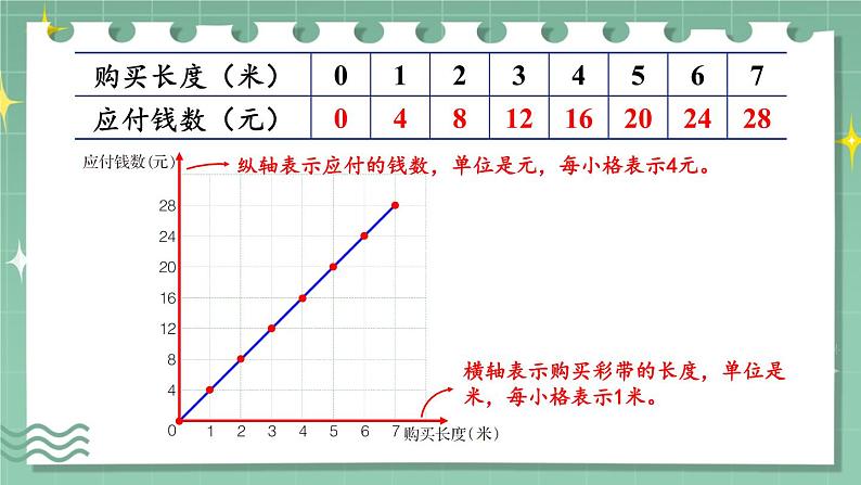 冀教版六下数学 《正比例、反比例》第2课时 画图表示正比例的量  课件第5页