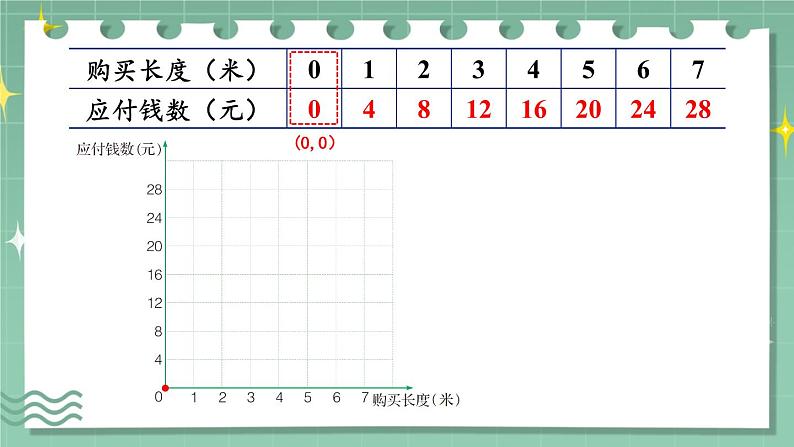 冀教版六下数学 《正比例、反比例》第2课时 画图表示正比例的量  课件第7页