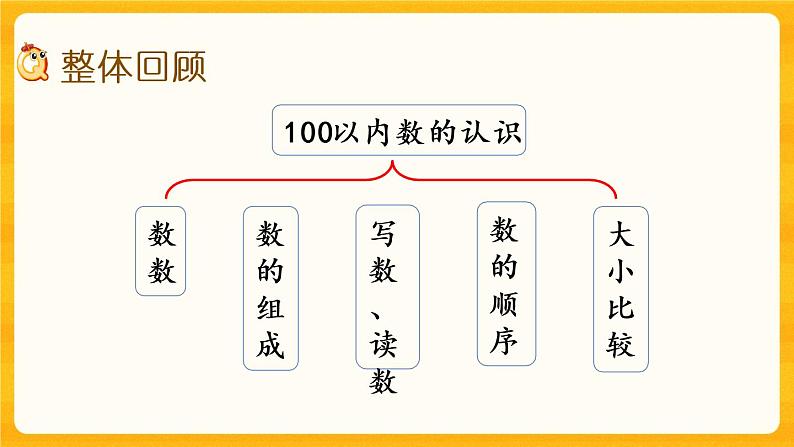 1.10《整理与复习》课件+课时练（含答案）02