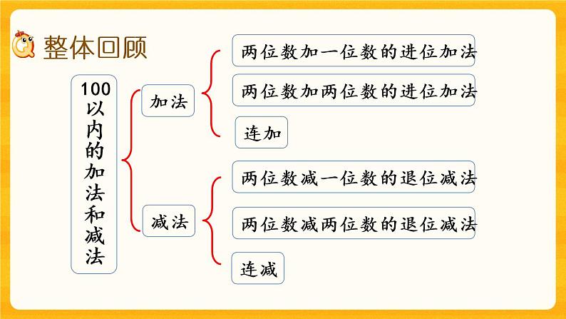 7.13《 整理与复习》课件+课时练（含答案）02