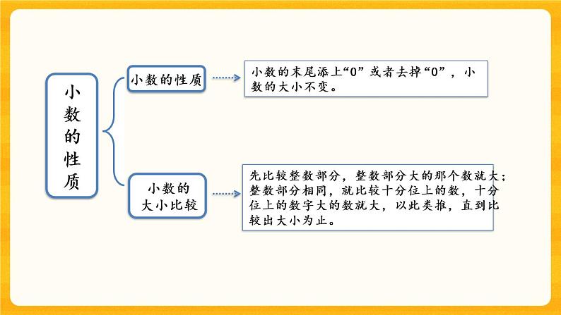 5.12《 整理与复习》课件+课时练（含答案）03