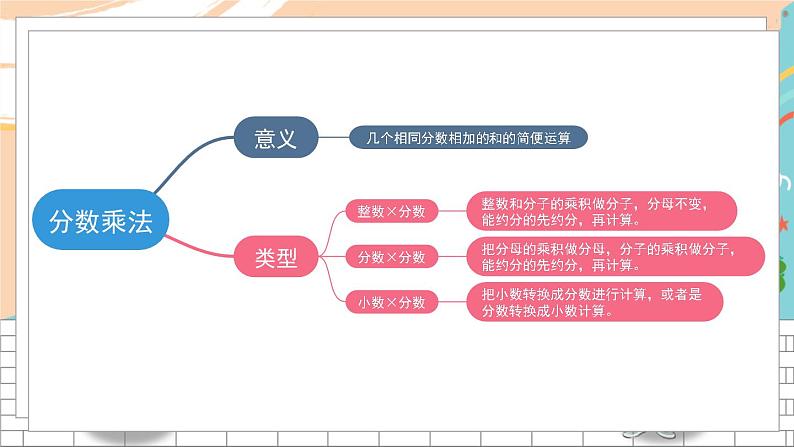 新人教版数学六年级上册 1 分数乘法的计算 期末复习PPT课件02