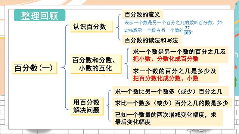 新人教版数学六年级上册 11 百分数的意义、读写，百分数分数、小数互化 期末复习PPT课件02