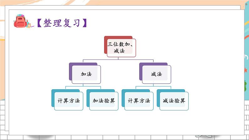 新人教版数学三年级上册  6三位数加、减三位数（美化后） 期末复习PPT课件第6页