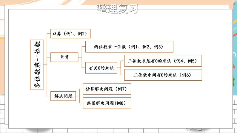 新人教版数学三年级上册  10有关0的乘法及三位数中间(末尾)有0的乘法 期末复习PPT课件05